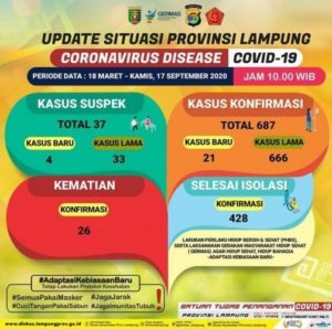Kasus Covid-19 Lampung Bertambah 21 orang