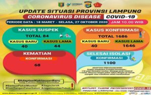 Kasus Covid-19 Provinsi Lampung Meningkat Hampir100% Dibulan Oktober