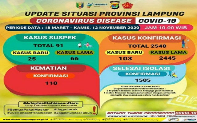 Kasus Harian Covid-19 Lampung Meningkat Capai 103 Kasus Perhari