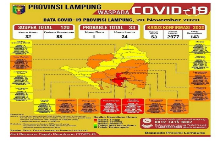 Positif Covid-19 Lampung Telah Melampaui 3000 Kasus