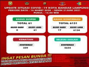 Waspada!!! Varian Baru Covid-19 Delta Terkonfirmasi Telah Masuk Bandar Lampung.
