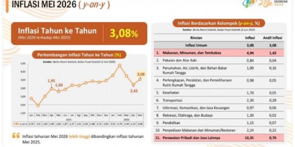 Pemprov Lampung Berhasil Kendalikan Inflasi, Terendah Nasional pada Mei 2026