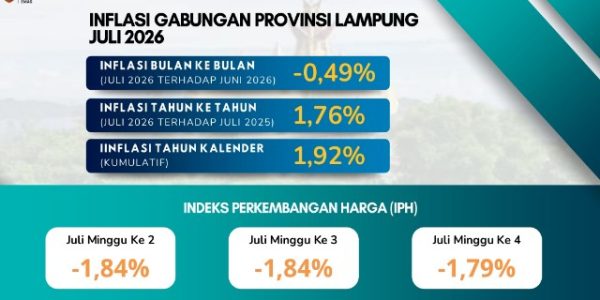 Inflasi Lampung Terendah di Sumatera, Pemprov Terus Perkuat Pasokan dan Distribusi Pangan
