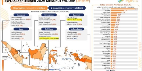 Inflasi Lampung Terendah di Sumatera, Gubernur Mirza Tegaskan Harga Dijaga